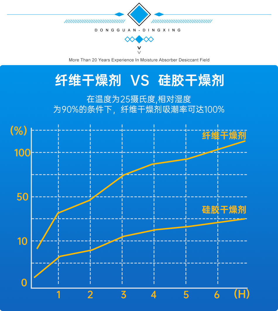 纖維干燥劑